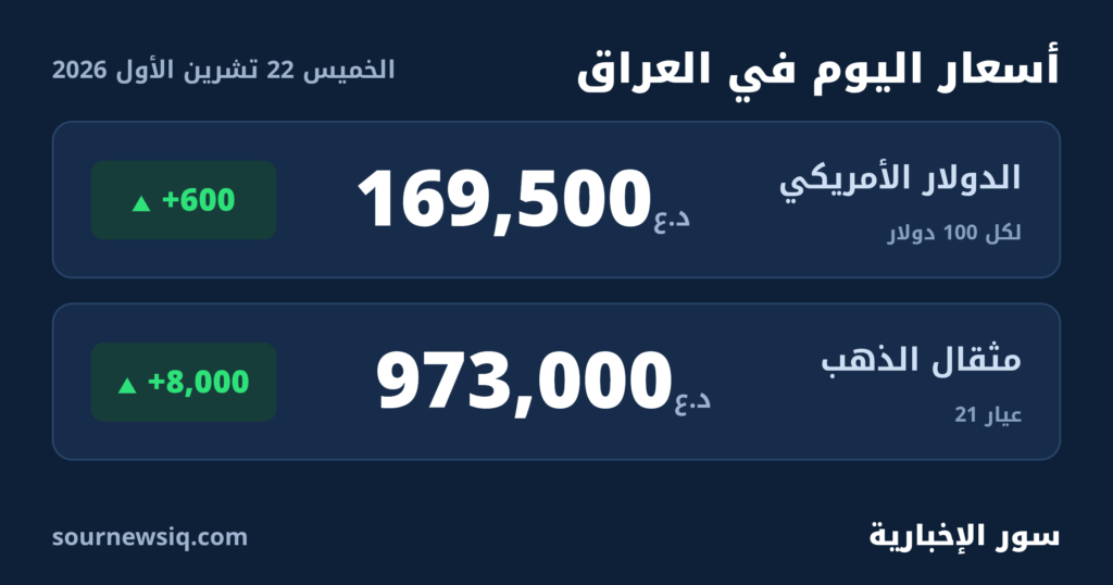 بطاقة أسعار اليوم في العراق: سعر الدولار ومثقال الذهب عيار 21، الخميس 22 تشرين الأول 2026